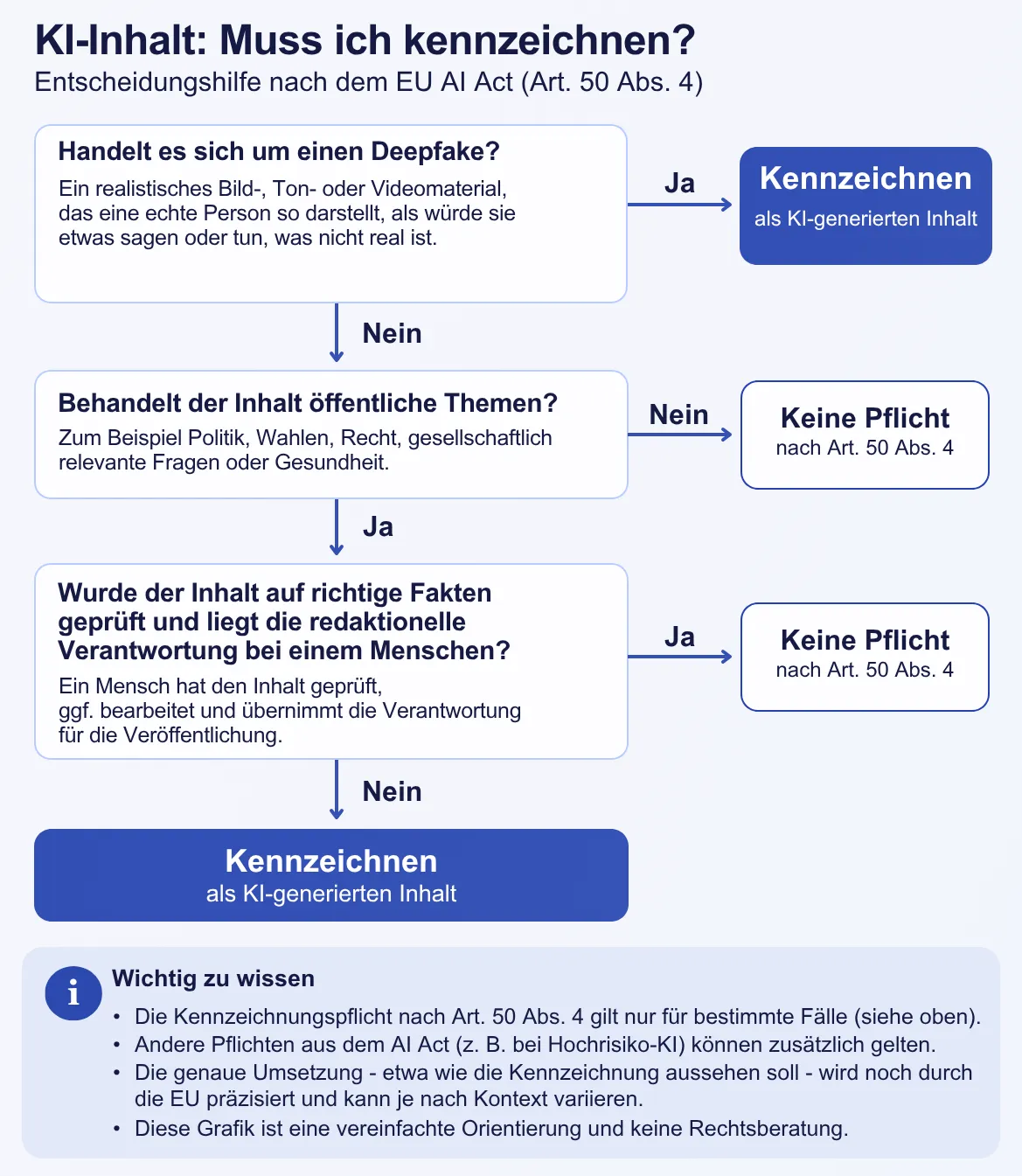 Infografik „KI-Inhalt: Muss ich kennzeichnen?“: Ja-/Nein-Entscheidungsbaum zu Deepfakes, öffentlichen Themen sowie menschlicher Prüfung und redaktioneller Verantwortung. Ergänzende Einordnung folgt direkt darunter.