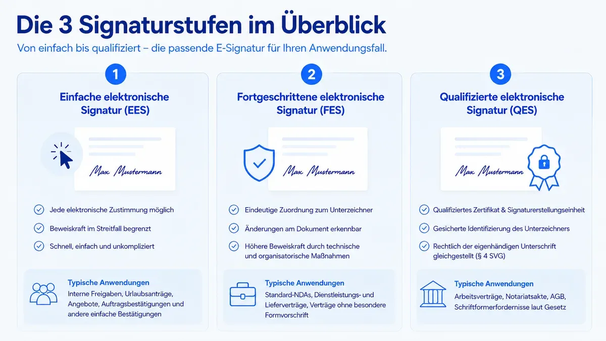 Übersicht der drei elektronischen Signaturstufen nach eIDAS: einfache (EES), fortgeschrittene (FES) und qualifizierte elektronische Signatur (QES) im Vergleich